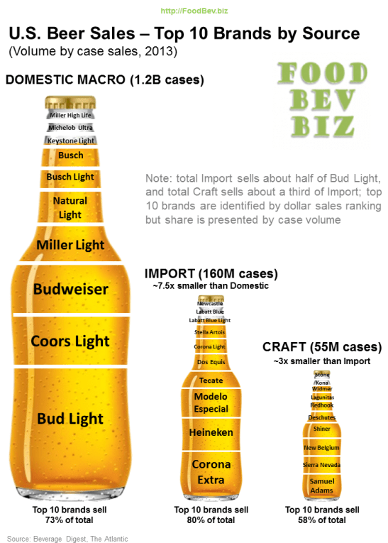beer-chart-2013-sales-cases