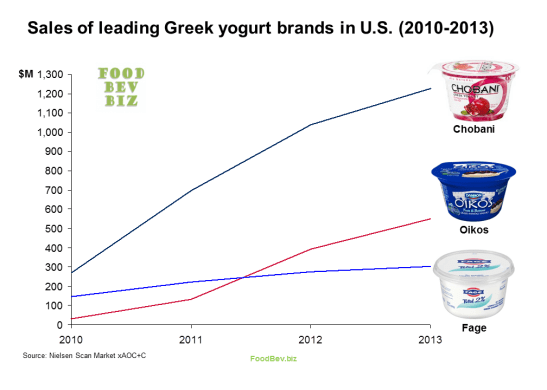 greek-yogurt-sales-2010-2013